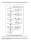 Page 825-22   Troubleshooting Procedures
Figure 5-6  HDD Interface Troubleshooting Diagram
5
BIOS Setup O.K.?Enter Correct HDD type
or Auto to Setup Item
 Hard Disk properly
formatted?
Use DOS FDISK
program and Format
Check HDD PowerCheck U605 (9956)
Pin3=5V
Check HDD Data Bus
PIN 36, 37, 38, 39, 50,
51, 52, 53, 62, 63, 64,
END
Yes
No
Yes
Yes
No
No
No
Check HDD Address
Bus
Check U13
 Pin688, Pin69, Pin70,
HSA0, HSA1,HSA2
Yes
Yes
No
Hard Disk
Check U13
65, 71, 72, 73, & 74
System Fails to Boot:
HDD Interface...