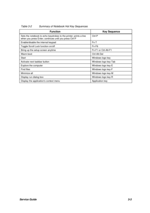 Page 39Service Guide3-3 Table 3-2 Summary of Notebook Hot Key Sequences
Function Key Sequence
Sets the notebook to echo keystrokes to the printer; prints a line
when you press Enter; continues until you press Ctrl-PCtrl-P
Enable/disable the internal keypad Fn-T
Toggle Scroll Lock function on/off Fn-F6
Bring up the setup screen anytime Fn-F1 or Ctrl-Alt-F1
Warm boot Ctrl-Alt-Del
Start Windows logo key
Activate next taskbar button Windows logo key-Tab
Explore the computer Windows logo key-E
Find files Windows...