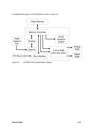 Page 54Service Guide4-15 A simplified block diagram of the C&T65550 is shown in Figure 4-8.Memory ControllerScalingCapture64-bit
Graphics
EngineYUV to RGB
Color Key ZoomBus InterfaceVideo
Capture
PortPCI BusAnalog
RGBDigital
RGBVideo MemoryFigure 4-8C&T65550 Chip Simplified Block Diagram 