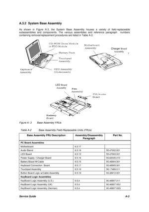 Page 95Service GuideA-3 A.3.2 System Base Assembly
As shown in Figure A-3, the System Base Assembly houses a variety of field-replaceable
subassemblies and components. The various assemblies and reference paragraph  numbers
containing removal/replacement procedures are listed in Table A-2.Figure A- 3Base Assembly FRUs
Table A-2Base Assembly Field-Replaceable Units (FRUs)
Base Assembly FRU DescriptionAssembly/Disassembly
ParagraphPart No.PC Board AssembliesMotherboard6.5.17Audio Baord6.5.1855.47002.001LED...