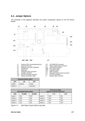 Page 99Service GuideA-7 A.4. Jumper Options
The remainder of this appendix describes the jumper configuration options for the 670 Series
boards.J1External PS/2 mouse/keyboard portJ15CD-ROM/FDD connector
J4External CRT portJ17Power supply board connector
J5Expansion port (port replicator)CN1LED board connector
J2Parallel portSW2CPU speed switch
J3Serial portSW1Password switch
J6FIR/audio board connectorJ16HDD connector
J8Charger connectorJ14Keyboard transfer board connector
J10DC-DC converter connectorJ11PC Card...