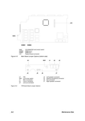 Page 100A-8Maintenance DataSW3CD-ROM/FDD lock/unlock switch
DIMM2DIMM slot 2
DIMM1DIMM slot 1
J18Feature board connector
Figure A-5Main Board Jumper Options (bottom side)U1FIRJ4Left speaker connector
SW1LCD cover switchJ5Internal microphone connector
J1Mic-in connectorJ6Fan connector
J2Line-in connectorJ7Right speaker connector
J3Line-out connector
Figure A-6FIR/Audio Board Jumper OptionsJ18SW3U1                                       SW1         J1         J2          J3J4                       J5          J6...