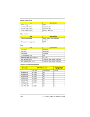 Page 121-10 EXTENSA 700/710 Service Guide
SRAM voltage 3.3V
1st level cache control always enable
2st level cache control always enable
Cache scheme control Fixed in Write-back
Video memory
ItemSpecification
Fixed or upgradeable Fixed, built-in NM2160B video 
controller
Memory size =/configuration 2MB
Video
itemSpecification
Chip vendor NeoMagic
Chip name NM2160B
Chip voltage 3.3 Volts
ZV port support (Y/N) Yes
Graph interface (ISA/VESA/PCI) PCI bus
Max. resolution (LCD) 1024x768 (64K colors) True Color
Max....