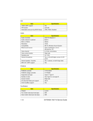 Page 141-12 EXTENSA 700/710 Service Guide
16550 UART support Yes
FIR location Left side
Selectable serial port (by BIOS Setup) 2F8h, IRQ3, Disabled
Audio
ItemSpecification
Audio Controller ESS PCI Maestro II
Audio onboard or optional Built-in
Mono or Stereo Stereo
Resolution 16-bit
Compatibility SB-16, Windows Sound System
Mixed sound source Voice, Synthesizer, Line-in, 
Microphone, CD
Voice channel 8-/16-bit, mono/stereo
Voice control location Right side
Sampling rate 44.1 KHz
Internal microphone Yes, on the...