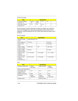 Page 181-16 EXTENSA 700/710 Service Guide
DC-AC inverter is used to generate very high AC voltage, then support to 
LCD CCFT backlight user, and is also responsible for the control of LCD 
brightness. Avoid touching the DC-AC inverter area while the system unit is 
turned on.
OVP (Over Voltage 
Protection, V)5.52~5
.553.642~
3.69315~17 7~9 -
OCP (Over Current 
Protection, A)4~6 4~6 0.3~0.
4--
DC-AC Inverter
ItemSpecification
Vendor & model 
nameAmbit T622.087.C.00
Input voltage (V) 7.3 (min) - 22 (max)
Input...