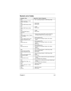 Page 55Chapter 4 4-9
0220
Monitor type does not match 
CMOS - Run Setup1.  Run “Load Setup Defaults” in BIOS Setup Utility.
0230
Shadow RAM Failed at offset: 
nnnn1.  BIOS ROM
2.  Main board
0231
System RAM Failed at offset: 
nnnn1.  DIMM
2.  Main board
0232
Extended RAM Failed at 
offset:nnnn1.  DIMM
2.  Main board
0250
System battery is dead - Replace 
and run Setup1.  Replace backup battery(RTC) and Run SETUP to 
reconfigure System time, then reboot system.
0251
System CMOS checksum bad - 
Default...