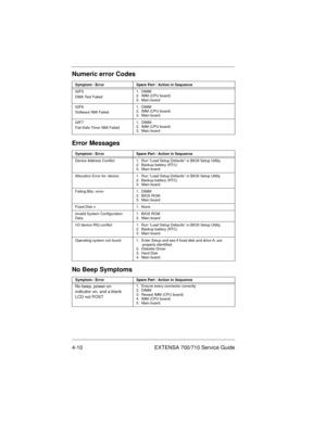 Page 564-10 EXTENSA 700/710 Service Guide
02F5
DMA Test Failed1.  DIMM
2.  IMM (CPU board)
3.  Main board
02F6
Software NMI Failed1.  DIMM
2.  IMM (CPU board)
3.  Main board
02F7
Fail-Safe Timer NMI Failed1.  DIMM
2.  IMM (CPU board)
3.  Main board
Error Messages
Symptom / Error Spare Part / Action in Sequence
Device Address Conflict 1.  Run “Load Setup Defaults” in BIOS Setup Utility.
2.  Backup battery (RTC)
3.  Main board
Allocation Error for: device 1.  Run “Load Setup Defaults” in BIOS Setup Utility.
2....