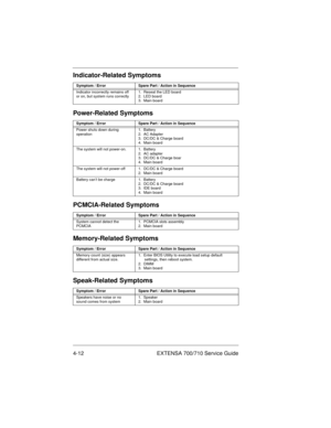 Page 584-12 EXTENSA 700/710 Service Guide
Indicator-Related Symptoms
Symptom / ErrorSpare Part / Action in Sequence
Indicator incorrectly remains off 
or on, but system runs correctly1.  Reseat the LED board
2.  LED board
3.  Main board
Power-Related Symptoms
Symptom / ErrorSpare Part / Action in Sequence
Power shuts down during 
operation1.  Battery
2.  AC Adapter
3.  DC/DC & Charge board
4.  Main board
The system will not power-on. 1.  Battery
2.  AC adapter
3.  DC/DC & Charge boar
4.  Main board
The system...