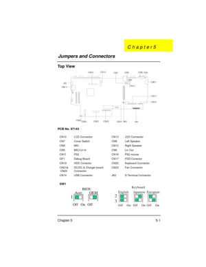 Page 65Chapter 5 5-1
To p  V i e w
PCB No. 97143
CN12 LCD Connector CN13 LED Connector
CN7 Cover Switch CN8 Left Speaker
CN9 MIC CN10 Right Speaker
CN5 MIC/Lin-In CN6 Lin Out
CN11 PS2 CN18 PS2 mouse
GF1 Debug Board CN17 FDD Conector
CN19 HDD Conector CN22 Keyboard Connector
CN21&
 CN24DC/DC & Charger board 
ConnectorCN23 Fan Connector
CN14 USB Connector JK2 S-Terminal Connector
SW1
BIOS
Off On OffAcer OEM
1
Off On Off On Off OnKeyboard
English Japanese European
2
3
Jumpers and ConnectorsC h a p t e r 5...