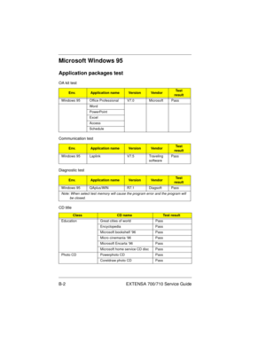 Page 88B-2 EXTENSA 700/710 Service Guide
Microsoft Windows 95
Application packages test
OA kit test
Env.Application nameVersionVendorTest 
result
Windows 95 Office Professional V7.0 Microsoft Pass
Word
PowerPoint
Excel
Access
Schedule
Communication test
Env.Application nameVersionVendorTest 
result
Windows 95 Laplink V7.5 Traveling 
softwarePass
Diagnostic test
Env.Application nameVersionVendorTest 
result
Windows 95 QAplus/WIN R7.1 Diagsoft Pass
Note: When select test memory will cause the program error and...