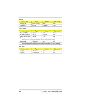 Page 92B-6 EXTENSA 700/710 Service Guide
AcerView 98” UVGA (Green) Acer Pass
Compaq V70 DDC2B Compaq Pass
USB Device
Device nameTy p eVendorTest result
Camera (YC76) Camera Intel Pass
M-UA34 USB Mouse Mouse Logitech Pass *
Genius NICHE USB 
MouseMouse KYE Pass *
Note: * (cursor can’t be moved when resume from standby mode)
Acer 6511-M Keyboard API Pass
Note: Windows key, application key, system hot key and LED can’t work well
Mini Dock
Device nameTy p eVendorTest result
Acer Link 100 Base-T Intel Pass
Acer Link...