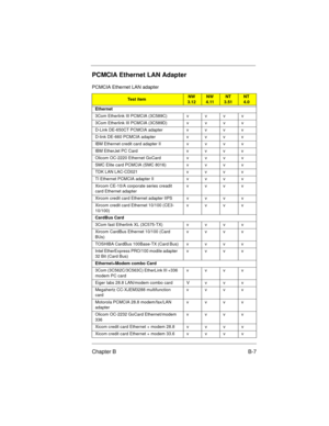 Page 93Chapter B B-7
PCMCIA Ethernet LAN Adapter
PCMCIA Ethernet LAN adapter
Test itemNW 
3.12NW 
4.11NT 
3.51NT
4.0
Ethernet
3Com Etherlink III PCMCIA (3C589C) v v v v
3Com Etherlink III PCMCIA (3C589D) v v v v
D-Link DE-650CT PCMCIA adapter v v v v
D-link DE-660 PCMCIA adapter v v v v
IBM Ethernet credit card adapter II v v v v
IBM EtherJet PC Card v v v v
Olicom OC-2220 Ethernet GoCard v v v v
SMC Elite card PCMCIA (SMC 8016) v v v v
TDK LAN LAC-CD021 v v v v
TI Ethernet PCMCIA adapter II v v v v
Xircom...