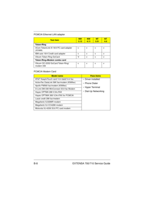 Page 94B-8 EXTENSA 700/710 Service Guide
Token-Ring
3Com TokenLink III 16/4 PC card adapter 
(3C689)vvvv
IBM auto 16/4 Credit card adapter v v v v
Olicom Token-Ring GoCard V v v v
Token-Ring+Modem combo card
Olicom OC-2232 GoCard Token-Ring/
modem 336vvvv
PCMCIA Modem Card
Model namePass items
AT&T KeepInTouch card 14.4 datd/14.4 fax
•  
Driver installed
•  Phone Dialer
•  Hyper Terminal
•  Dial-Up Networking
ActionTec DataLink 56K fax/modem (K56flex)
Apollo FM560 fax/modem (K56flex)
D-Link DM-336 WinConnect...