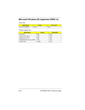 Page 96B-10 EXTENSA 700/710 Service Guide
Microsoft Windows 95 (Japanese OSR2.1J)
Printer Test
Model NameVendorTest result
Laser shot B406GII Canon Pass
PCMCIA Adapter Test
Model NameVendorWindows95
Fast-SCSI IBM Pass
TDKLan LAK-CD021 TDK Pass
IBM ethernet card II IBM Pass
SFM020W flash memory 20MB TDK Pass
VIPER 170E VIPER Pass
700SG-b.fm  Page 10  Wednesday, May 27, 1998  11:34 AM 