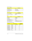 Page 121-10 EXTENSA 700/710 Service Guide
SRAM voltage 3.3V
1st level cache control always enable
2st level cache control always enable
Cache scheme control Fixed in Write-back
Video memory
ItemSpecification
Fixed or upgradeable Fixed, built-in NM2160B video 
controller
Memory size =/configuration 2MB
Video
itemSpecification
Chip vendor NeoMagic
Chip name NM2160B
Chip voltage 3.3 Volts
ZV port support (Y/N) Yes
Graph interface (ISA/VESA/PCI) PCI bus
Max. resolution (LCD) 1024x768 (64K colors) True Color
Max....