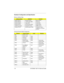 Page 81-6 EXTENSA 700/710 Service Guide
Hardware Configuration and Specification
Memory Address Map
Address RangeDefinitionFunction
000000-09FFFF 640 KB memory Base memory
0A0000-0BFFFF 128 KB video RAM Reserved
0C0000-0CBFFF Video BIOS Video BIOS
0F0000-0FFFFF 64 KB system BIOS System BIOS
100000-top limited Extended memory SIMM memory
FE0000-FFFFFF 256 KB system ROM Duplicate of code 
assignment at 0E0000-
0FFFFF
Interrupt channel default assignment
ChannelDefault settingmodeRemarks
NMI System errors
IRQ0...