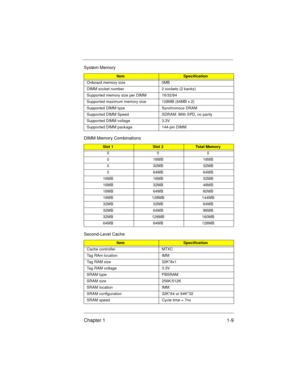 Page 11Chapter 1 1-9
Onboard memory size 0MB
DIMM socket number 2 sockets (2 banks)
Supported memory size per DIMM 16/32/64
Supported maximum memory size 128MB (64MB x 2)
Supported DIMM type Synchronous DRAM
Supported DIMM Speed SDRAM: With SPD, no parity
Supported DIMM voltage 3.3V
Supported DIMM package 144-pin DIMM
DIMM Memory Combinations
Slot 1Slot 2Total Memory
000
0 16MB 16MB
0 32MB 32MB
0 64MB 64MB
16MB 16MB 32MB
16MB 32MB 48MB
16MB 64MB 80MB
16MB 128MB 144MB
32MB 32MB 64MB
32MB 64MB 96MB
32MB 128MB...