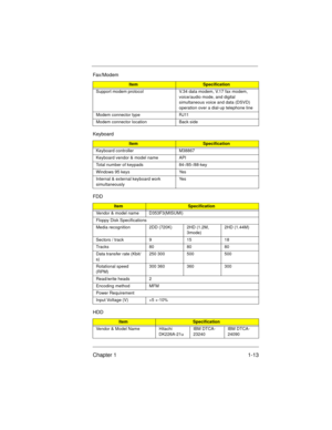 Page 15Chapter 1 1-13
Support modem protocol V.34 data modem, V.17 fax modem, 
voice/audio mode, and digital 
simultaneous voice and data (DSVD) 
operation over a dial-up telephone line
Modem connector type RJ11
Modem connector location Back side
Keyboard
ItemSpecification
Keyboard controller M38867
Keyboard vendor & model name API
Total number of keypads 84-/85-/88-key
Windows 95 keys Yes
Internal & external keyboard work 
simultaneouslyYe s
FDD
ItemSpecification
Vendor & model name D353F3(MISUMI)
Floppy Disk...