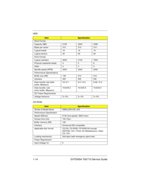 Page 161-14 EXTENSA 700/710 Service Guide
Drive Format
Capacity (MB) 2160 3240 4090
Bytes per sector 512 512 512
Logical heads 16 16 16
Logical sectors 63 63 63
Drive Format
Logical cylinders 6225 3154 7944
Physical read/write heads 4 5 6
Disks 2 3 3
Spindle speed (RPM) 4000 4000 4000
Performance Specifications
Buffer size (KB) 128 512 512
Interface IDE IDE IDE
Data transfer rete (disk-
buffer, Mbytes/s)6.0~9.1 6.4~10.4 6.46~10.4
Data transfer, rate 
(host~buffer, Mbytes/s)16.6/33.3 16.6/33.3 16.6/33.3
DC Power...