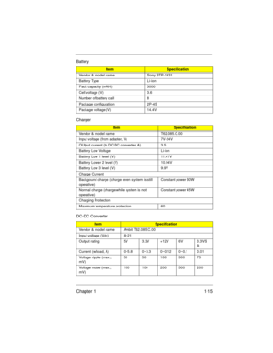 Page 17Chapter 1 1-15
Battery
ItemSpecification
Vendor & model name Sony BTP-1431
Battery Type Li-ion
Pack capacity (mAH) 3000
Cell voltage (V) 3.6
Number of battery call 8
Package configuration 2P-4S
Package voltage (V) 14.4V
Charger
ItemSpecification
Vendor & model name T62.085.C.00
Input voltage (from adapter, V) 7V-24V
OUtput current (to DC/DC converter, A) 3.5
Battery Low Voltage Li-ion
Battery Low 1 level (V) 11.41V
Battery Lower 2 level (V) 10.94V
Battery Low 3 level (V) 9.9V
Charge Current
Backgound...