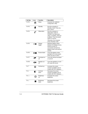 Page 61-4 EXTENSA 700/710 Service Guide
Fn-F2 Setup Accesses the notebook 
configuration utility.
Fn-F3 Standby Puts the computer in 
Standby mode. Press any 
key to return.
Fn-F4 Hibernation Puts the computer in 
Hibernation mode (if 
PHDISK, the hibernation 
utility, is installed, valid and 
enabled). Press the power 
switch to resume.
Otherwise, the computer 
enters Standby mode. 
Fn-F5 Display 
toggleSwitches display output 
between the display screen, 
external monitor (if 
connected) and both the...