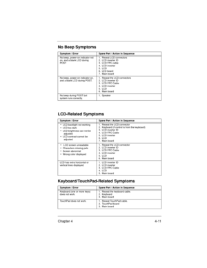 Page 57Chapter 4 4-11
No beep, power-on indicator not 
on, and a blank LCD during 
POST1.  Reseat LCD connectors
2.  LCD inverter ID
3.  LCD FPC cable
4.  LCD inverter
5.  LCD
6.  LED board
7.  Main board
No beep, power-on indicator on, 
and a blank LCD during POST.1.  Reseat the LCD connectors
2.  LCD inverter ID
3.  LCD FPC Cable
4.  LCD inverter
5.  LCD
6.  Main board
No beep during POST but 
system runs correctly.1.  Speaker
LCD-Related Symptoms
Symptom / ErrorSpare Part / Action in Sequence
•  LCD...