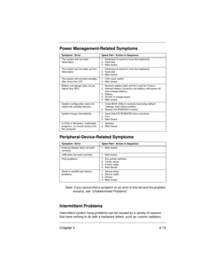 Page 59Chapter 4 4-13
Note: If you cannot find a symptom or an error in this list and the problem 
remains, see “Undetermined Problems”.
Intermittent Problems
Intermittent system hang problems can be caused by a variety of reasons 
that have nothing to do with a hardware defect, such as: cosmic radiation, 
Power Management-Related Symptoms
Symptom / ErrorSpare Part / Action in Sequence
The system will not enter 
hibernation1.  Keyboard (if control is from the keyboard)
2.  Hard disk
3.  Main board
The system...