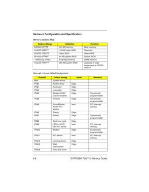 Page 81-6 EXTENSA 700/710 Service Guide
Hardware Configuration and Specification
Memory Address Map
Address RangeDefinitionFunction
000000-09FFFF 640 KB memory Base memory
0A0000-0BFFFF 128 KB video RAM Reserved
0C0000-0CBFFF Video BIOS Video BIOS
0F0000-0FFFFF 64 KB system BIOS System BIOS
100000-top limited Extended memory SIMM memory
FE0000-FFFFFF 256 KB system ROM Duplicate of code 
assignment at 0E0000-
0FFFFF
Interrupt channel default assignment
ChannelDefault settingmodeRemarks
NMI System errors
IRQ0...