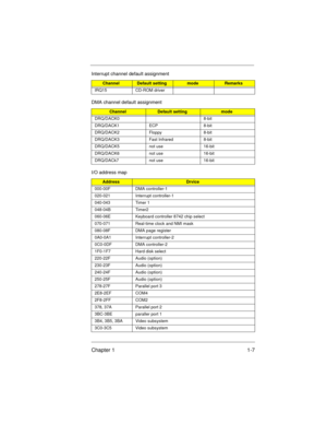 Page 9Chapter 1 1-7
IRQ15 CD-ROM driver
DMA channel default assignment
ChannelDefault settingmode
DRQ/DACK0 8-bit
DRQ/DACK1 ECP 8-bit
DRQ/DACK2 Floppy 8-bit
DRQ/DACK3 Fast Infrared 8-bit
DRQ/DACK5 not use 16-bit
DRQ/DACK6 not use 16-bit
DRQ/DACk7 not use 16-bit
I/O address map
AddressDrvice
000-00F DMA controller-1
020-021 Interrupt controller-1
040-043 Timer 1
048-04B Timer2
060-06E Keyboard controller 8742 chip select
070-071 Real-time clock and NMI mask
080-08F DMA page register
0A0-0A1 Interrupt...