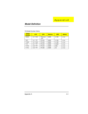 Page 85Appendix A A-1
700 Model Number Define
Model 
NumberLCDCPUMemoryHDDBattery
700DX 12.1” SCC Tillamook
-20032MB 2.1GB Li-Ion
700T 12.1” TFT PII-233 32MB 2.1GB Li-Ion
710DX 12.1” SCC PII-233 32MB 2.1GB Li-Ion
710T 12.1” TFT PII-233 32MB 3.2GB Li-Ion
710TE 13.3” TFT PII-233 32MB 4GB Li-Ion
711TE 13.3” TFT PII-266 64MB 4G Li-Ion
Model DefinitionA p p e n d i x A
700SG-A.fm  Page 1  Wednesday, May 27, 1998  11:23 AM 