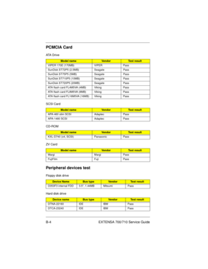 Page 90B-4 EXTENSA 700/710 Service Guide
PCMCIA Card
Peripheral devices test
ATA Drive
Model nameVendorTest result
VIPER 170E (170MB) VIPER Pass
SunDisk ST72P5 (2.5MB) Seagate Pass
SunDisk ST75P5 (5MB) Seagate Pass
SunDisk ST710P5 (10MB) Seagate Pass
SunDisk ST720P5 (20MB) Seagate Pass
ATA flash card FL4M5VA (4MB) Viking Pass
ATA flash card FL8M5VA (8MB) Viking Pass
ATA flash card FL16M5VA (16MB) Viking Pass
SCSI Card
Model nameVendorTest result
APA-460 slim SCSI Adaptec Pass
APA-1480 SCSI Adaptec Pass
CD-ROM...