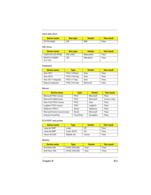 Page 91Chapter B B-5
DTCA-24090 IDE IBM Pass
IDE Drive
Device nameBus typeVendorTest result
UJDA150 (CD-ROM) IDE (24X) Matsushita Pass
MF357H-252MR 
(LS-120)IDE Mitsubishi Pass
Keyboard
Device nameTy p eVendorTest result
Acer 6511 PS/2 (104key) Acer Pass
Acer 6512 PS/2 (105 key) Acer Pass
Acer 6017 (keypad) PS/2 (17 key) Acer Pass
Natural keyboard PS/2 (104 key) Microsoft Pass
Mouse
Device nameTy p eVendorTest result
Microsoft PS/2 mouse PS/2 Microsoft Pass
Microsoft Intellimouse PS/2 Microsoft Cursor crazy...