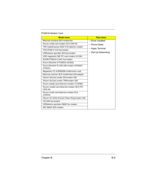 Page 95Chapter B B-9
Motorola montana 28.8 modem/fax
•  Driver installed
•  Phone Dialer
•  Hyper Terminal
•  Dial-Up Networking
Xircom credit card modem 33.6 (CM-33)
TDK CyberExpress 3000 V.34 data/fax modem
TDK DF2814 V.34 fax/modem
USRobotics sportster 28.8 fax/modem
USR megahertz 56K PC card modem XJ1560
ZOOM PCMCIA V.34C fax/modem
3Com Etherlink III PCMCIA (3C562)
3Com Etherlink III LAN+336 modem (3C562C/
3C563C)
Megahertz CC-XJEM3288 multifunction card
Motorola maniner 28.8 modem/fax/LAN adapter
Olicom...