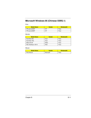 Page 97Chapter B B-11
Microsoft Windows 95 (Chinese OSR2.1)
Print
Model NameVendorWindows95
HPLaserJet5MP HP Pass
HPLaserJet6MP HP Pass
Monitor
Model NameVendorWindows95
AcerView 56e Acer Pass
AcerView 76ie Acer Pass
MAG DX15F MAG Pass
NEC MultiSync XE15 NEC Pass
Mouse
Model NameVendorWindows95
PS/2 Mouse Microsoft Pass
700SG-b.fm  Page 11  Wednesday, May 27, 1998  11:34 AM 