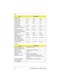 Page 161-14 EXTENSA 700/710 Service Guide
Drive Format
Capacity (MB) 2160 3240 4090
Bytes per sector 512 512 512
Logical heads 16 16 16
Logical sectors 63 63 63
Drive Format
Logical cylinders 6225 3154 7944
Physical read/write heads 4 5 6
Disks 2 3 3
Spindle speed (RPM) 4000 4000 4000
Performance Specifications
Buffer size (KB) 128 512 512
Interface IDE IDE IDE
Data transfer rete (disk-
buffer, Mbytes/s)6.0~9.1 6.4~10.4 6.46~10.4
Data transfer, rate 
(host~buffer, Mbytes/s)16.6/33.3 16.6/33.3 16.6/33.3
DC Power...