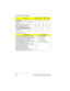 Page 94B-8 EXTENSA 700/710 Service Guide
Token-Ring
3Com TokenLink III 16/4 PC card adapter 
(3C689)vvvv
IBM auto 16/4 Credit card adapter v v v v
Olicom Token-Ring GoCard V v v v
Token-Ring+Modem combo card
Olicom OC-2232 GoCard Token-Ring/
modem 336vvvv
PCMCIA Modem Card
Model namePass items
AT&T KeepInTouch card 14.4 datd/14.4 fax
•  
Driver installed
•  Phone Dialer
•  Hyper Terminal
•  Dial-Up Networking
ActionTec DataLink 56K fax/modem (K56flex)
Apollo FM560 fax/modem (K56flex)
D-Link DM-336 WinConnect...