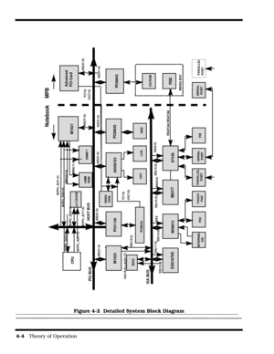 Page 604-4   Theory of Operation
Figure 4-2  Detailed System Block Diagram
CPUM1521
M1523 PCI BUS
ISA BUS
PCI1130 65550/S3PCI0643
PCI0643
ESS1878S
M38813M6377
87338
CD-ROMFDD
PARALLEL
PORT SERIAL
PORTFIR PARALLEL
PORTSERIAL
PORT
HDD
PCMCIA
CRT
LCD VIDEO
RAM
INTERNAL
KBPS2TOUCH
PAD
L2 CACHE
16MB
RAMDIMM*1
HOST BUS
BIOS
$CPU_D(63:0)
$CPU_A(31:3)$CPU_D(63:0)
$CPU_A(17:3)$CPU_D(63:0)$CPU_A(31:3)
AD(31:0) $MD(63:0)
$MA(11:0)
AD(31:0)AD(31:0)
AD(31:0)
AD(31:0)
AD(31:0)
AD(31:0)
SD(15:0)
SD(15:0)
SD(15:0) SD(15:0)...