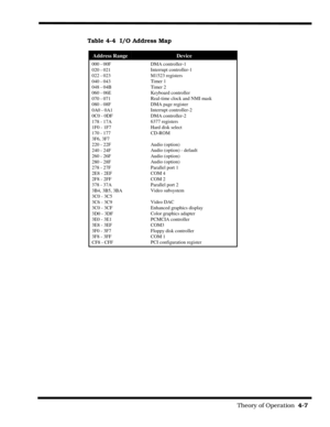 Page 63                                                                                                            Theory of Operation  4-7  
Table 4-4  I/O Address Map
Address RangeDevice
000 - 00F
020 - 021
022 - 023
040 - 043
048 - 04B
060 - 06E
070 - 071
080 - 08F
0A0 - 0A1
0C0 - 0DF
178 - 17A
1F0 - 1F7
170 - 177
3F6, 3F7
220 - 22F
240 - 24F
260 - 26F
280 - 28F
278 - 27F
2E8 - 2EF
2F8 - 2FF
378 - 37A
3B4, 3B5, 3BA
3C0 - 3C5
3C6 - 3C9
3C0 - 3CF
3D0 - 3DF
3E0 - 3E1
3E8 - 3EF
3F0 - 3F7
3F8 - 3FF
CF8 - CFFDMA...