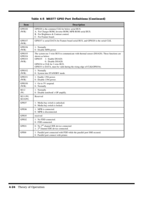 Page 804-24   Theory of Operation
Table 4-5  M6377 GPIO Port Definitions (Continued)
ItemDescription
GPIO20
(W/R)GPIO20 is the common CLK for below serial BUS:
A.  For Charger ROM, Inverter ROM, MPB ROM serial BUS.
B.  For Brightness & Contrast control.
C.  For Feature board.
GPIO37
(W/R)GPIO37 is serial DATA for Feature board serial BUS, and GPIO20 is the serial CLK.
GPIO36
(W/R)1:  Normally
0:  Disable MPB power.
GPIO35
GPIO34
GPIO33
(W/R)The system use 3-wire BUS to communicate with thermal sensor (DS1620)....