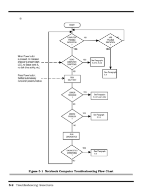 Page 845-2   Troubleshooting Procedures
®
Figure 5-1  Notebook Computer Troubleshooting Flow Chart
START
COMPUTER
TROUBLE
INDICATION
?
DEAD
COMPUTER
SYMPTOMS
?
RUN
SELF TEST
ERROR
MESSAGE
?
MODEM
PROBLEM
?
RUN
DIAGNOSTICS
DIAGNOSTICS
ERROR MSG
?
NO
YES NO
YESSee Paragraph
5.3.5 NO
YESSee Paragraphs
5.3.3.1 and 5.3.3.2
NO
See Paragraphs
5. 3.1 &  5.3.2 NOYES
See Paragraph
 5.5 
When Power button 
is pressed, no indication
of power is present (dark
LCD, no Status icons lit, 
no disk drive activity, etc.)
Press...