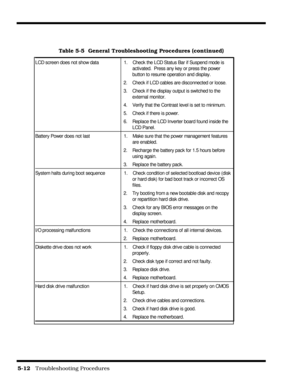 Page 945-12   Troubleshooting Procedures
Table 5-5  General Troubleshooting Procedures (continued)
LCD screen does not show data 1.  Check the LCD Status Bar if Suspend mode is
activated.  Press any key or press the power
button to resume operation and display.
2.  Check if LCD cables are disconnected or loose.
3.  Check if the display output is switched to the
external monitor.
4.  Verify that the Contrast level is set to minimum.
5.  Check if there is power.
6.  Replace the LCD Inverter board found inside...