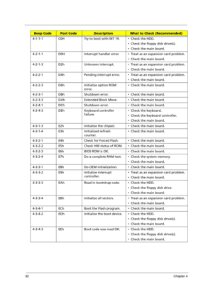 Page 10292Chapter 4
4-1-1-1 C0H Try to boot with INT 19.  Check the HDD.
  Check the floppy disk drive(s).
  Check the main board.
4-2-1-1 D0H Interrupt handler error.  Treat as an expansion card problem.
  Check the main board.
4-2-1-3 D2h Unknown interrupt.  Treat as an expansion card problem.
  Check the main board.
4-2-2-1 D4h Pending interrupt error.  Treat as an expansion card problem.
  Check the main board.
4-2-2-3 D6h Initialize option ROM 
error.  Check the main board.
4-2-3-1 D8h Shutdown...