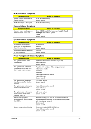 Page 105Chapter 495
PCMCIA-Related Symptoms
Memory-Related Symptoms
Speaker-Related Symptoms
Power Management-Related Symptoms
Symptom/ErrorAction in Sequence
System cannot detect the PC 
Card (PCMCIA). PCMCIA slot assembly
System board
PCMCIA slot pin is damaged. PCMCIA slot assembly
Symptom / ErrorAction in Sequence
Memory count (size) appears 
different from actual size.Enter BIOS Setup Utility to execute Load Default 
Settings, then reboot system.
DIMM
System board
Symptom/ErrorAction in Sequence
In Windows,...