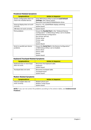 Page 10696Chapter 4
Peripheral-Related Symptoms
Keyboard/Touchpad-Related Symptoms
Modem-Related Symptoms
NOTE: If you can not correct the problems according to the anterior tables, see Undetermined 
Problems.
Symptom/ErrorAction in Sequence
System configuration does not 
match the installed devices. Enter BIOS Setup Utility to execute Load Default 
Settings, then reboot system.
Reconnect hard disk/CD-ROM/diskette drives.
External display does not work 
correctly.Press Fn + F5, LCD/CRT/Both display switching...