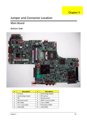 Page 109Chapter 599
Main Board
Bottom Side
#Description#Description
1 Processor 2 North bridge chipset
3 South bridge chipset 4 RTC battery
5 FIR 6 Wireless switch
7 Bluetooth switch 8 SPDIF / Line-out CONN.
9 Mic CONN. 10 Line-in CONN.
11 5-in-1 card reader 12 RTC battery CONN.
13 USB CONN. 14 1394 CONN.
Jumper and Connector Location
Chapter 5 