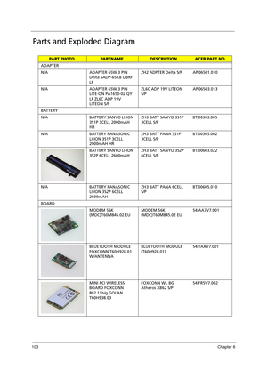 Page 113103Chapter 6
Parts and Exploded Diagram
PA R T  P H O T OPA RT N A M EDESCRIPTIONACER PART NO.
ADAPTER
N/A ADAPTER 65W 3 PIN 
Delta SADP-65KB DBRF 
LFZH2 ADPTER Delta S/P AP.06501.010
N/A ADAPTER 65W 3 PIN 
LITE-ON PA1650-02 QY 
LF ZL6C ADP 19V 
LITEON S/P ZL6C ADP 19V LITEON 
S/PAP.06503.013
BATTERY
N/A BATTERY SANYO LI-ION 
3S1P 3CELL 2000mAH 
HRZH3 BATT SANYO 3S1P 
3CELL S/PBT.00303.005
N/A BATTERY PANASONIC 
LI-ION 3S1P 3CELL 
2000mAH HRZH3 BATT PANA 3S1P 
3CELL S/PBT.00305.002
BATTERY SANYO LI-ION...