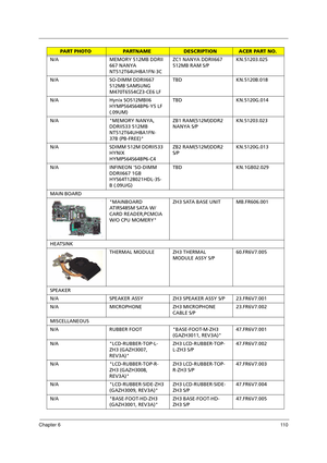 Page 120Chapter 611 0
N/A MEMORY 512MB DDRII 
667 NANYA 
NT512T64UH8A1FN-3CZC1 NANYA DDRII667 
512MB RAM S/PKN.51203.025
N/A SO-DIMM DDRII667 
512MB SAMSUNG 
M470T6554CZ3-CE6 LFTBD KN.5120B.018
N/A Hynix SO512MBII6 
HYMP564S64BP6-Y5 LF 
(.09UM)TBD KN.5120G.014
N/A MEMORY NANYA, 
DDRII533 512MB 
NT512T64UH8A1FN-
37B (PB-FREE)ZB1 RAM(512M)DDR2 
NANYA S/PKN.51203.023
N/A SDIMM 512M DDRII533 
HYNIX 
HYMP564S64BP6-C4ZB2 RAM(512M)DDR2 
S/PKN.5120G.013
N/A INFINEON SO-DIMM 
DDRII667 1GB 
HYS64T128021HDL-3S-
B...