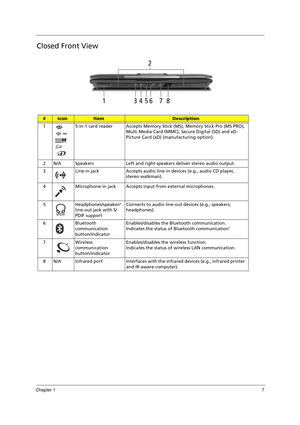 Page 17Chapter 17
Closed Front View
#IconItemDescription
1 5-in-1 card reader Accepts Memory Stick (MS), Memory Stick Pro (MS PRO), 
Multi Media Card (MMC), Secure Digital (SD) and xD-
Picture Card (xD) (manufacturing option).
2 N/A Speakers Left and right speakers deliver stereo audio output.
3 Line-in jack  Accepts audio line-in devices (e.g., audio CD player, 
stereo walkman).
4 Microphone-in jack Accepts input from external microphones.
5 Headphones/speaker/
line-out jack with S/
PDIF supportConnects to...