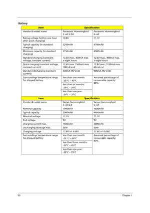 Page 6050Chapter 1
Battery
ItemSpecification
Vendor & model name Panasonic Hummingbird 
3 cell 2.0HPanasonic Hummingbird 
6 cell 
Rating voltage (within one hour 
after quick charging)10.8V 11.1V
Typical capacity (in standard 
charging)2250mAh 4700mAh
Minimum capacity (in standard 
charging)2150mAh 4500mAh
Standard charging (constant 
voltage, constant current)12.6V max., 430mA max. 
x eight hours12.6V max., 900mA max. 
x eight hours
Quick charging (constant voltage, 
constant current)12.6V max. 1500mA max....