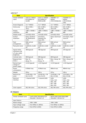 Page 61Chapter 151
 LCD 12.1”
AC Adaptor
ItemSpecification
Vendor & Model 
nameAUO 12.1 WXGA 
B121EW03-V3 
GLAREAUO 12.1 WXGA 
B121EW03-V1 
NON-GLARETOSHIBA 12.1 
WXGA 
LTD121EXQQ (G)TOSHIBA 12.1 
WXGA 
LTD121EXUQ 
(AG)
Screen Diagonal 12.1” WXGA 12.1” WXGA 12.1” WXGA 12.1” WXGA
Active area 261.12 (W) x 
163.2261.12 (W) x 
163.2 (H)261.12 (W) x 
163.2 (H)261.12 (W) x 
163.2 (H)
Display 
resolution1280 x 3 (RGB) x 
8001280 x 3 (RGB) x 
8001280 x 3 (RGB) x 
8001280 x 3 (RGB) x 
800
Display mode normally white...